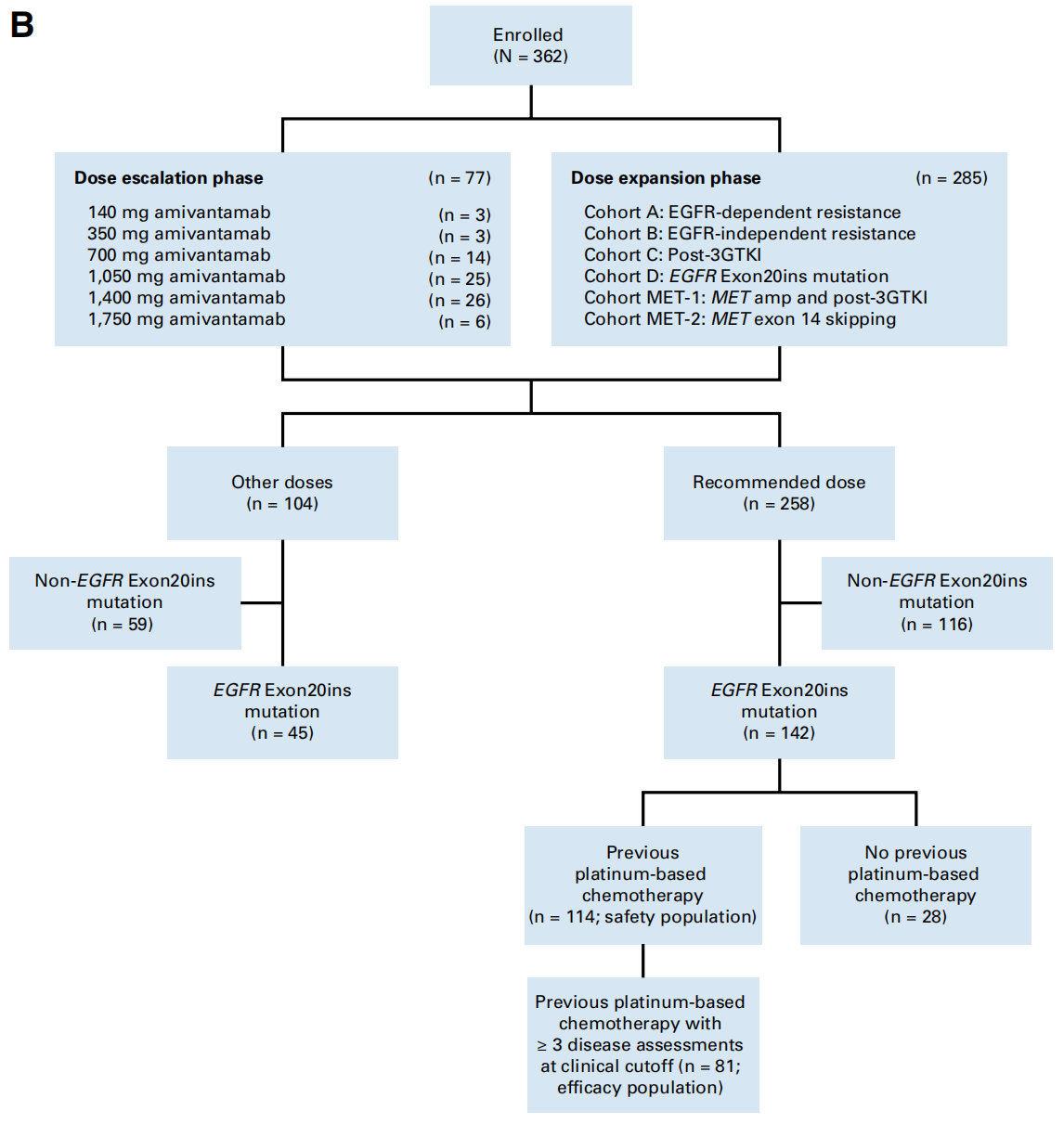 Amivantamab治疗铂类化疗后进展的EGFR Exon 20ins突变NSCLC